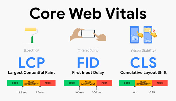 Core Web Vitals، یک فاکتور مهم سئو در سال 2024